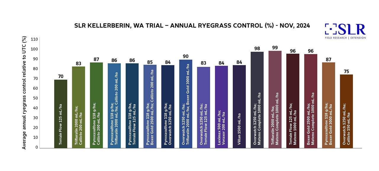 Annual Ryegrass Control Trial Results Chart