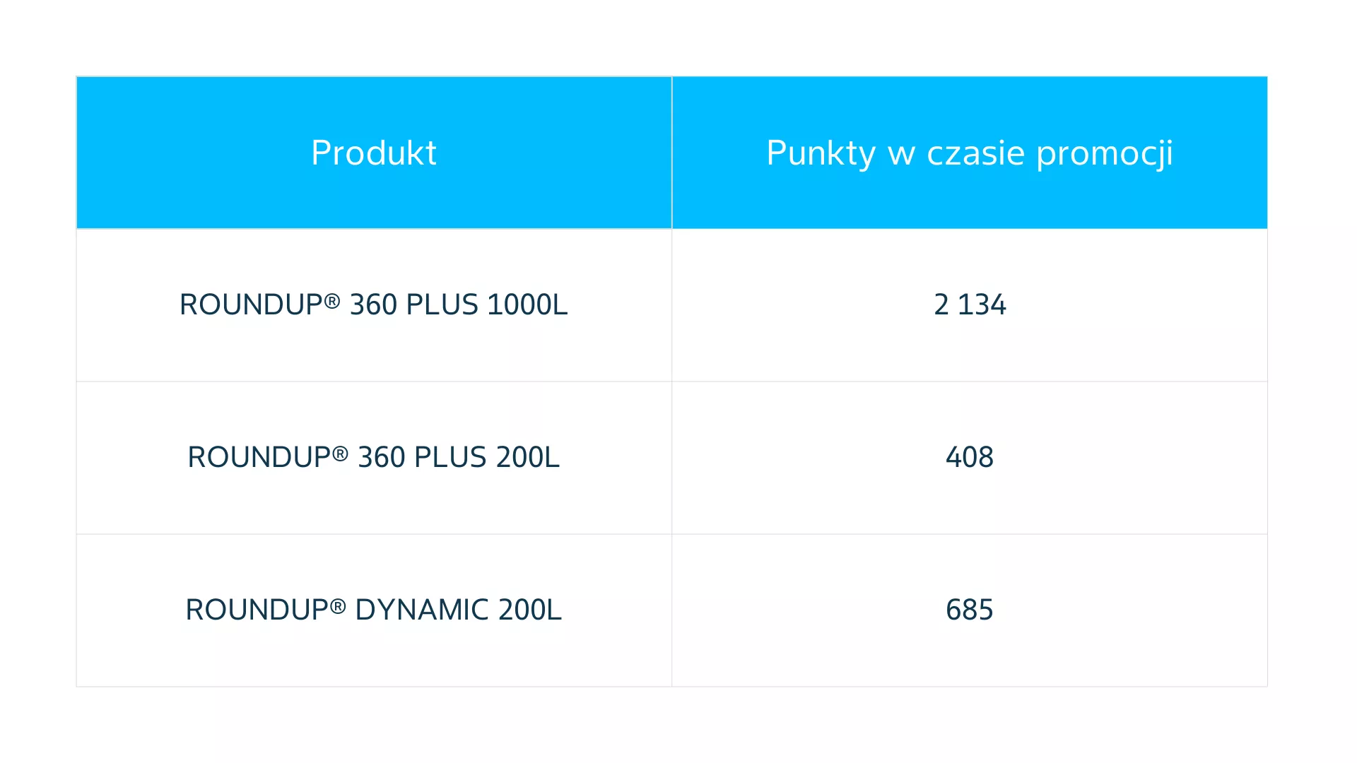 punkty za roundup w kometa