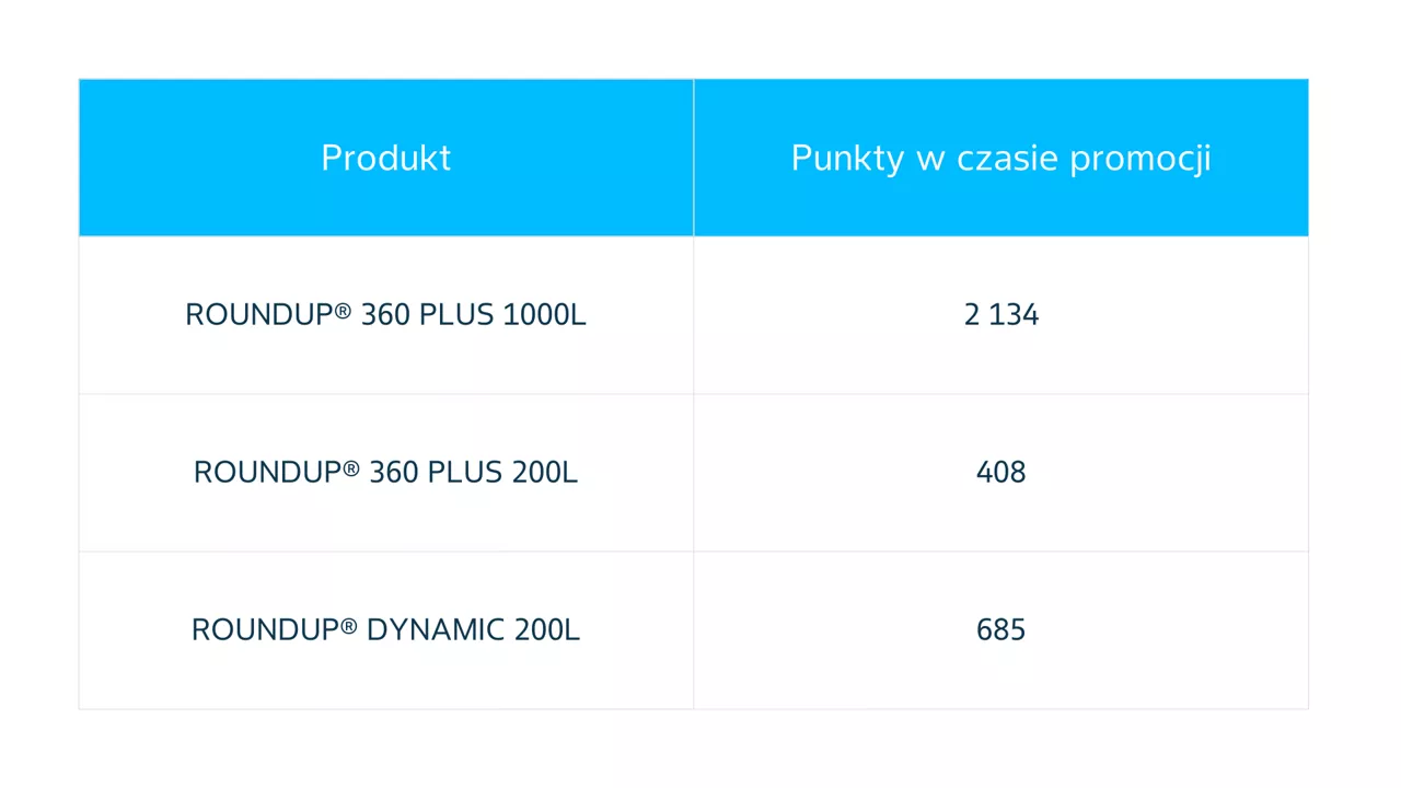 punkty za roundup w kometa