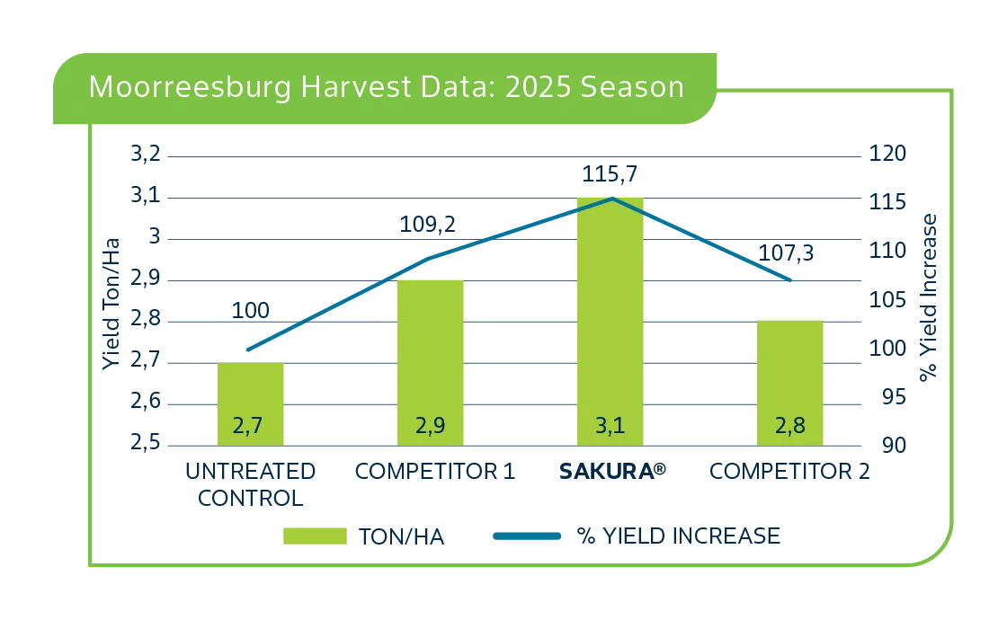Moorreesburg-Harvest-data.png
