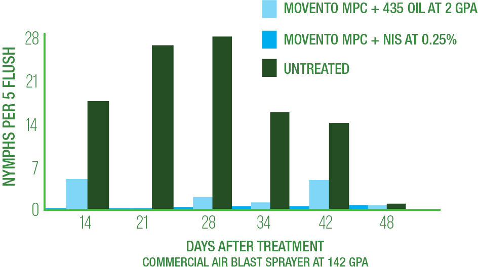 Nymph ACP Control