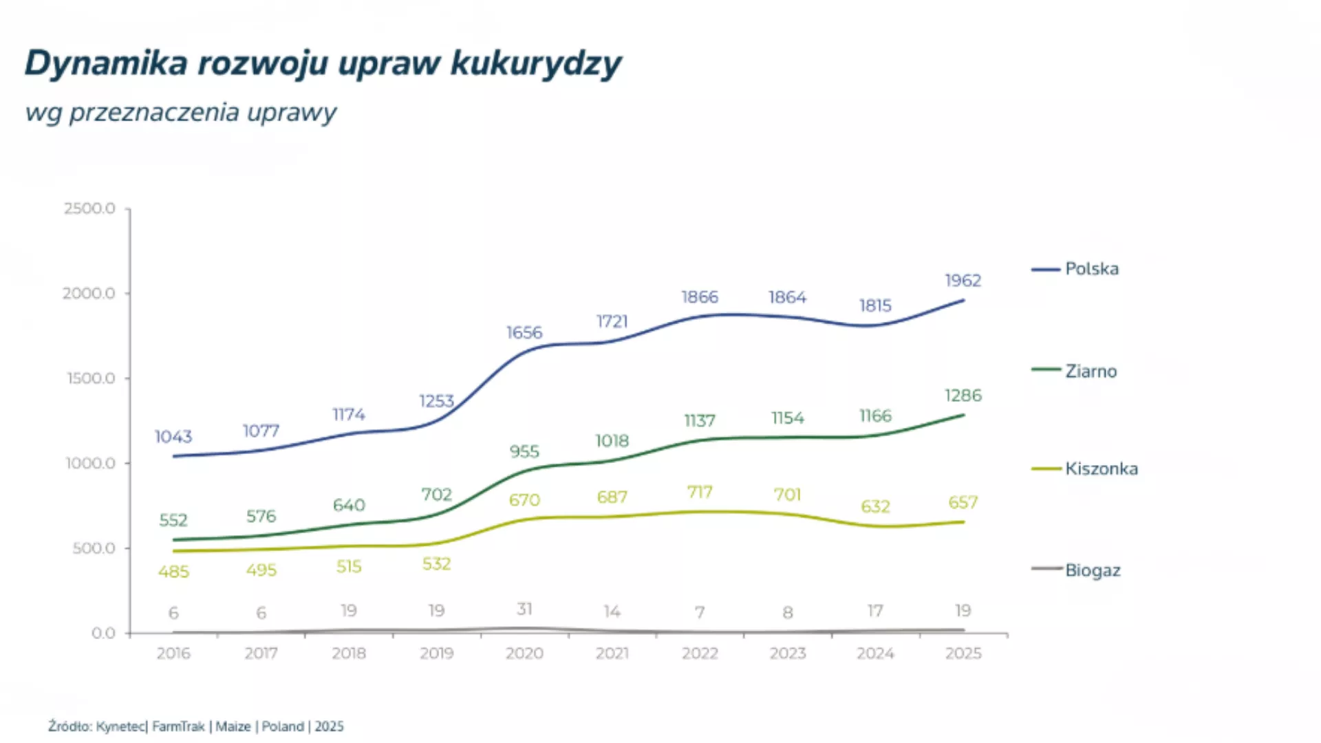 wykres  - dynamika rozwoju uprawy kukurydzy