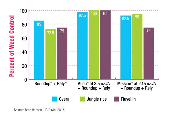 Outstanding Weed Control Compared to Other Premium Herbicides