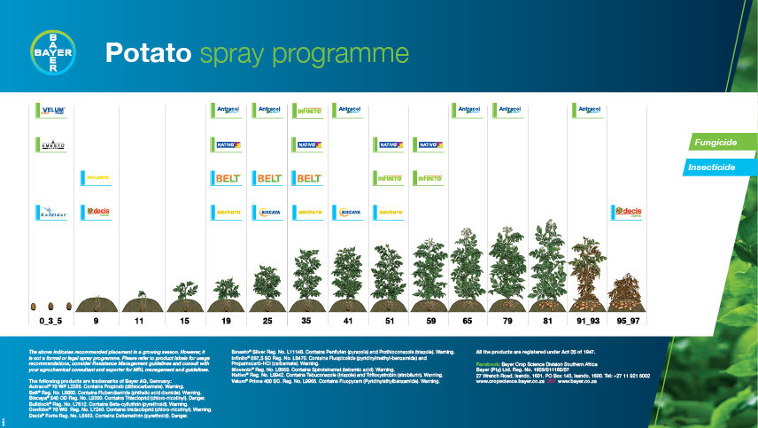 Potato Spray Programme