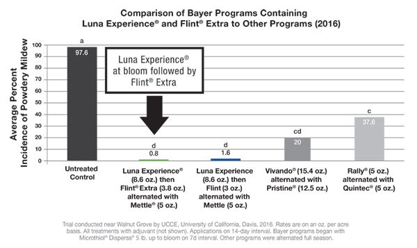 Graph showing incidence of Powdery mildew with superior performance from Luna Experience combined with Flint Extra