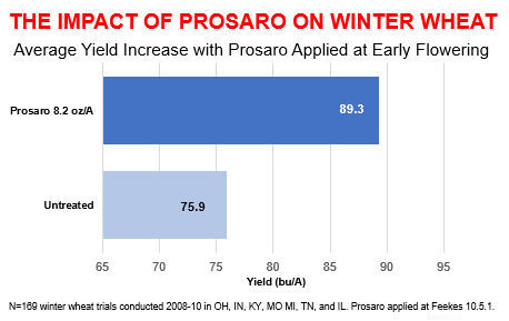 a graph showing the impact of Prosaro on winter wheat