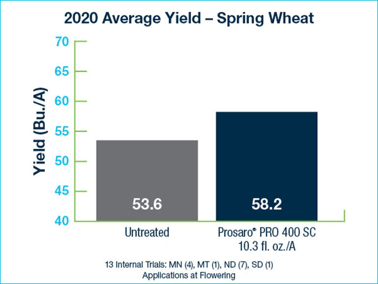 Chart showing results in prosaro pro trials with spring wheat