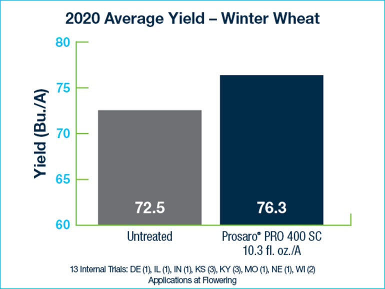 Chart showing results in prosaro pro trials with winter wheat