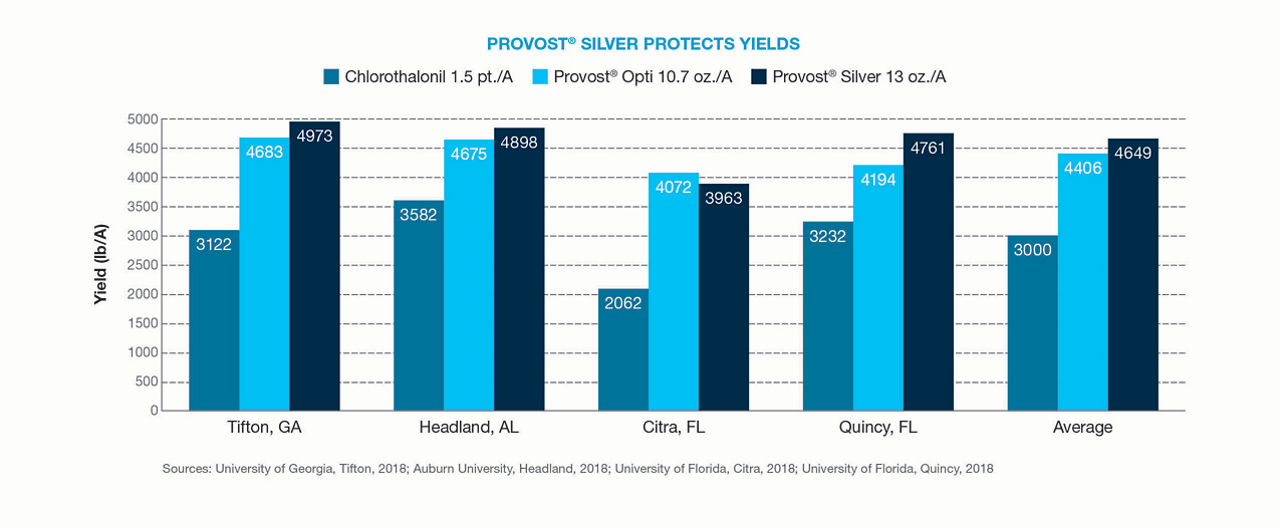 Provost Silver Protects Yields
