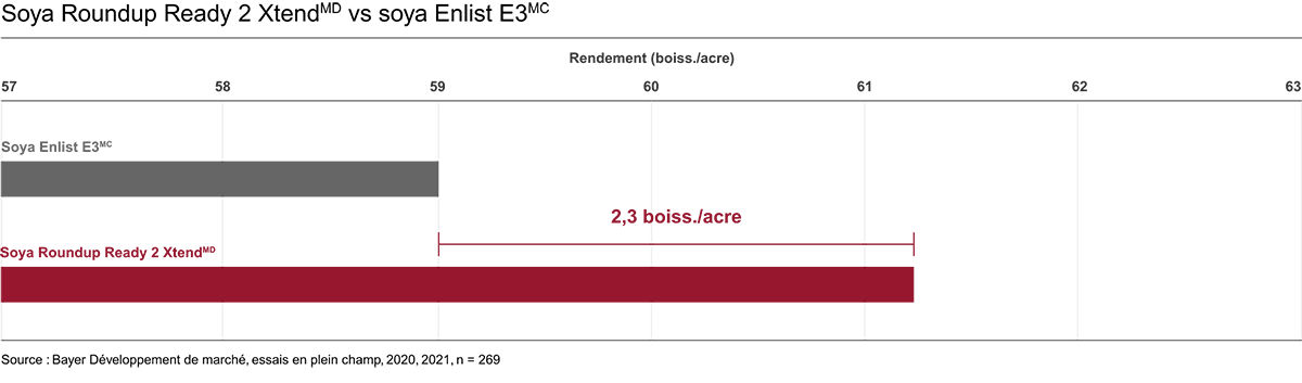 Graphique présentant l’augmentation du rendement obtenu avec Roundup Ready 2 Xtend par rapport à Enlist E3.    