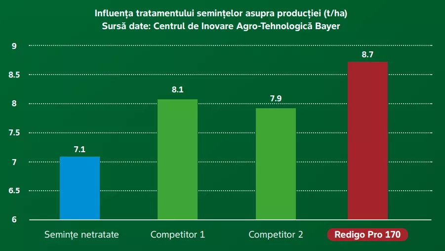 Growth chart showing competitor comparison