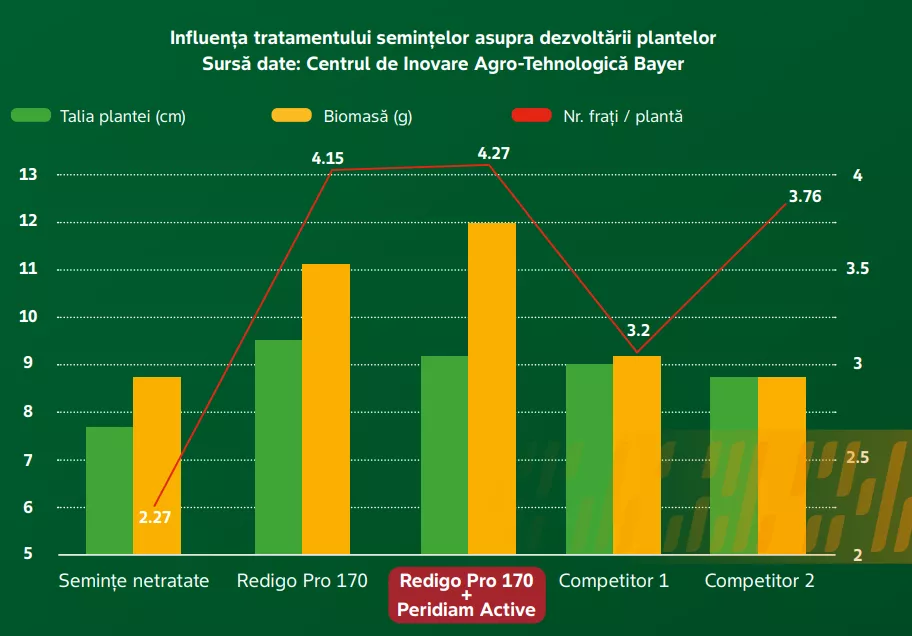Bar charts comparing Redigo Pro 170 + Peridiam Active vs competitor