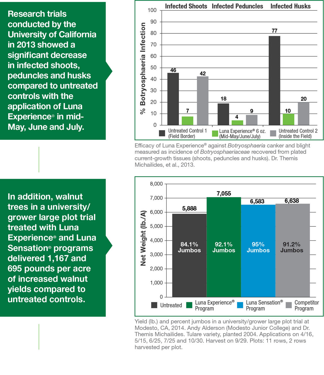 Research Trial Graph