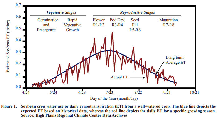 Figure 1. Graph from Kranz, W.L. and Sprecht, J.E. 2012. Irrigating soybean. NebGuide G1367. University of Nebraska-Lincoln Extension. Permission to use graph provided by Dr. Burr, University of Nebraska.