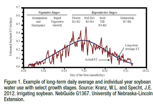 Soybean water use table image