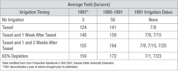 Effects of irrigation on corn yields, Scandia Experiment Field, 1980-1991.