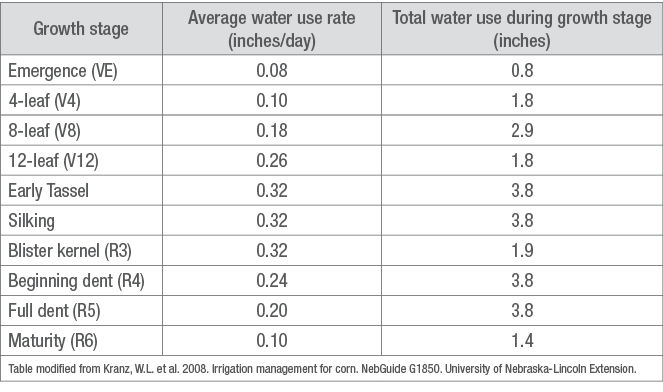 Example of crop water use (ET) by growth stage for 113-day maturity corn.