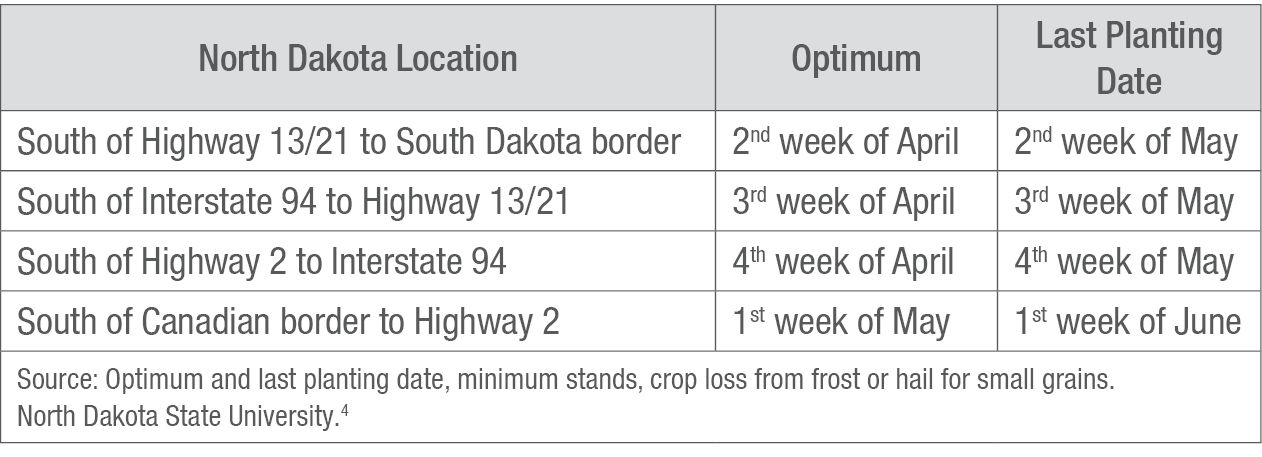 Optimum seeding dates and last seeding dates for small grains in North Dakota.