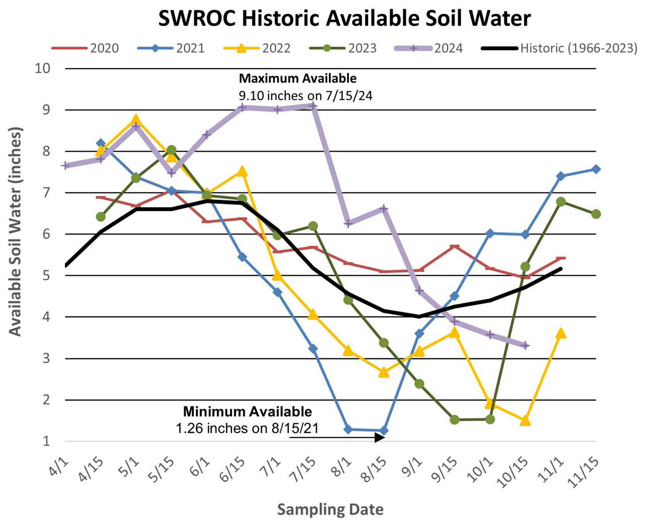 Available soil water 2020 to 2024. 