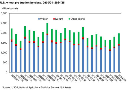 U.S. wheat production by class 2000/01- 2024/25. 