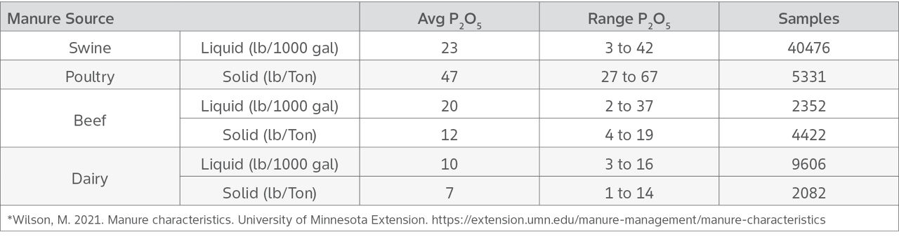 Variability of Phosphorus by Animal