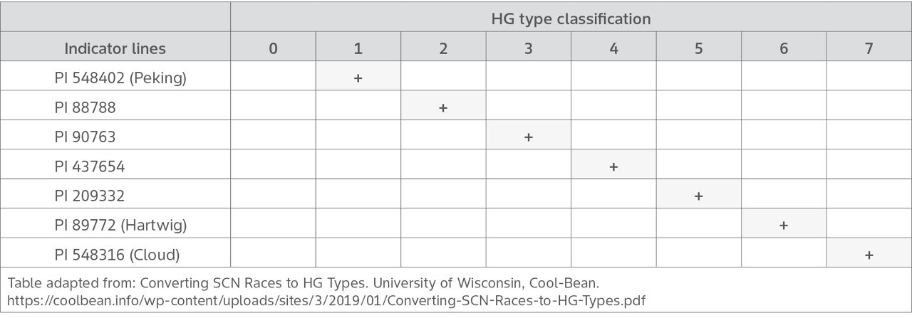 HG (Heterodera glycines) type test for populations of soybean cyst nematode. 