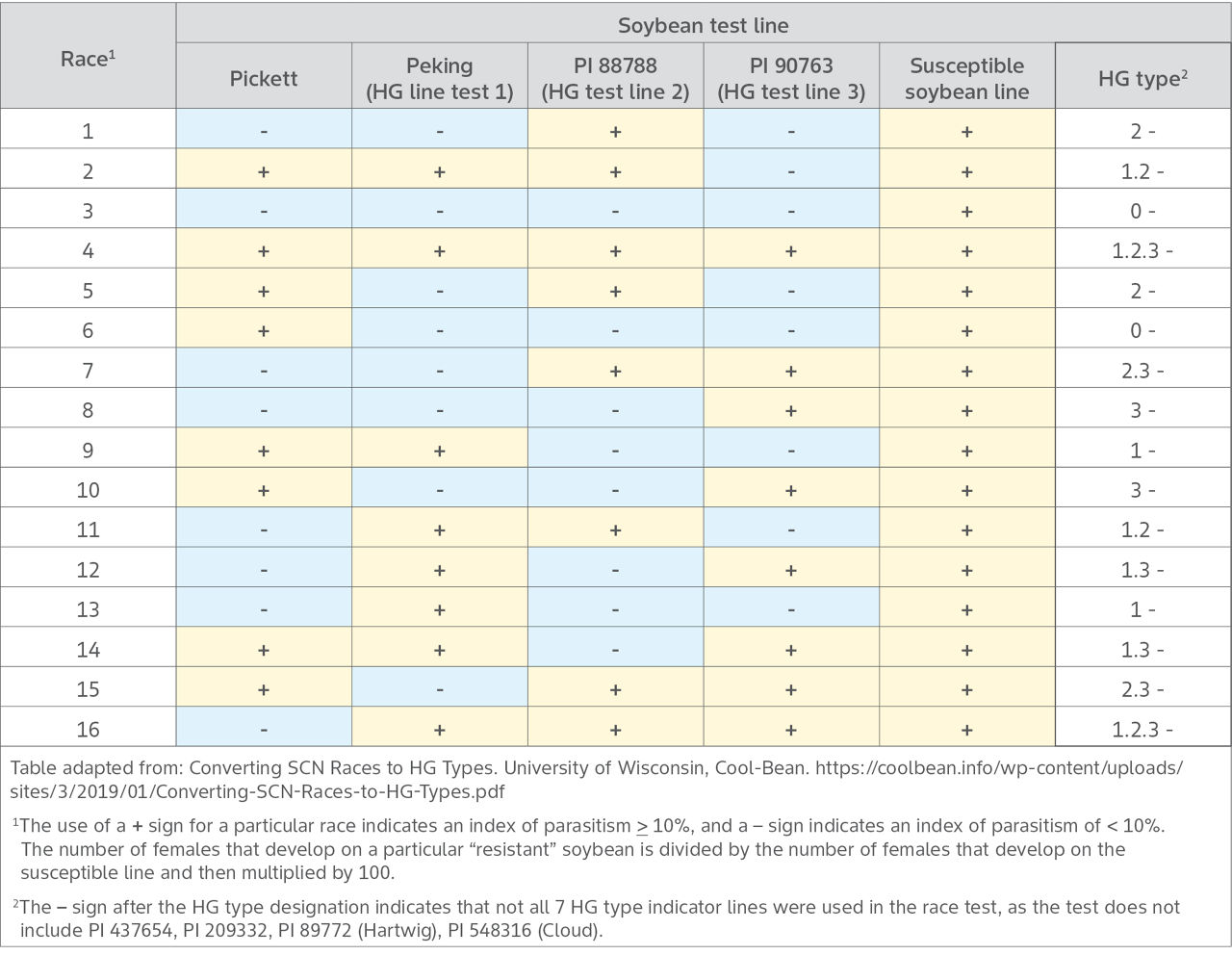 Soybean cyst nematode races in relation to HG type.