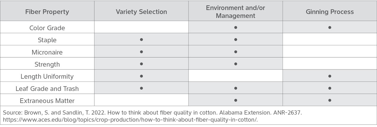 Sources of fiber quality outcomes and variation. 