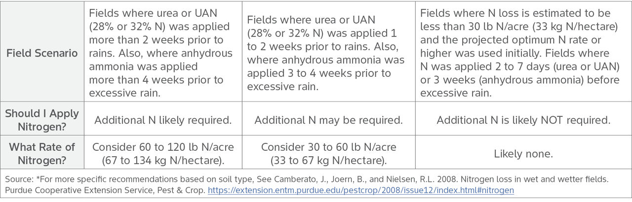 Estimated nitrogen applications to replace lost nitrogen, based on nitrogen form and timing of nitrogen prior to excessive rain.*