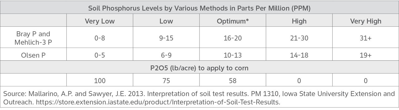 Phosphorus recommendations for corn production utilizing various extraction methods.