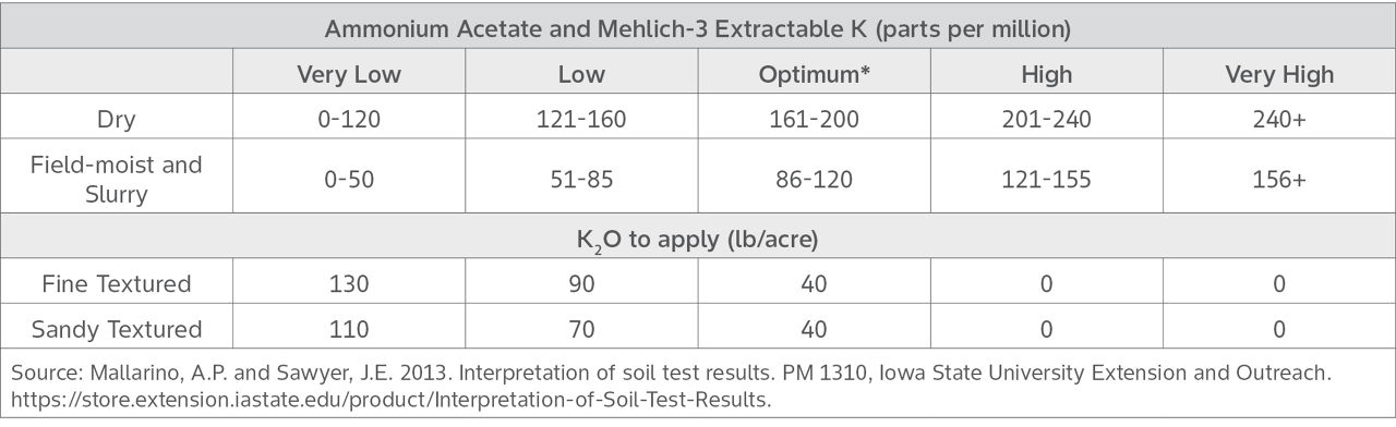 Potassium recommendations for corn production using the ammonium acetate and melich-3 Extractable K method.