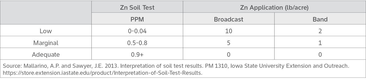 Potassium recommendations for corn production using the ammonium acetate and melich-3 Extractable K method.
