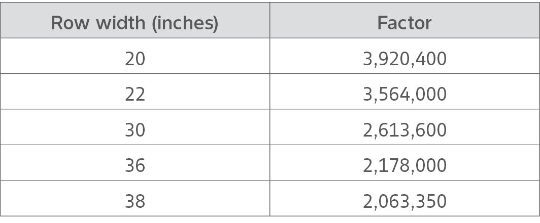 Stand count evaluation factors, by row width, for measuring the distance when counting 150 plants.1