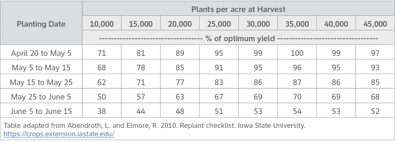Potential corn yield at harvest based on planting dates and plants per acre.2 