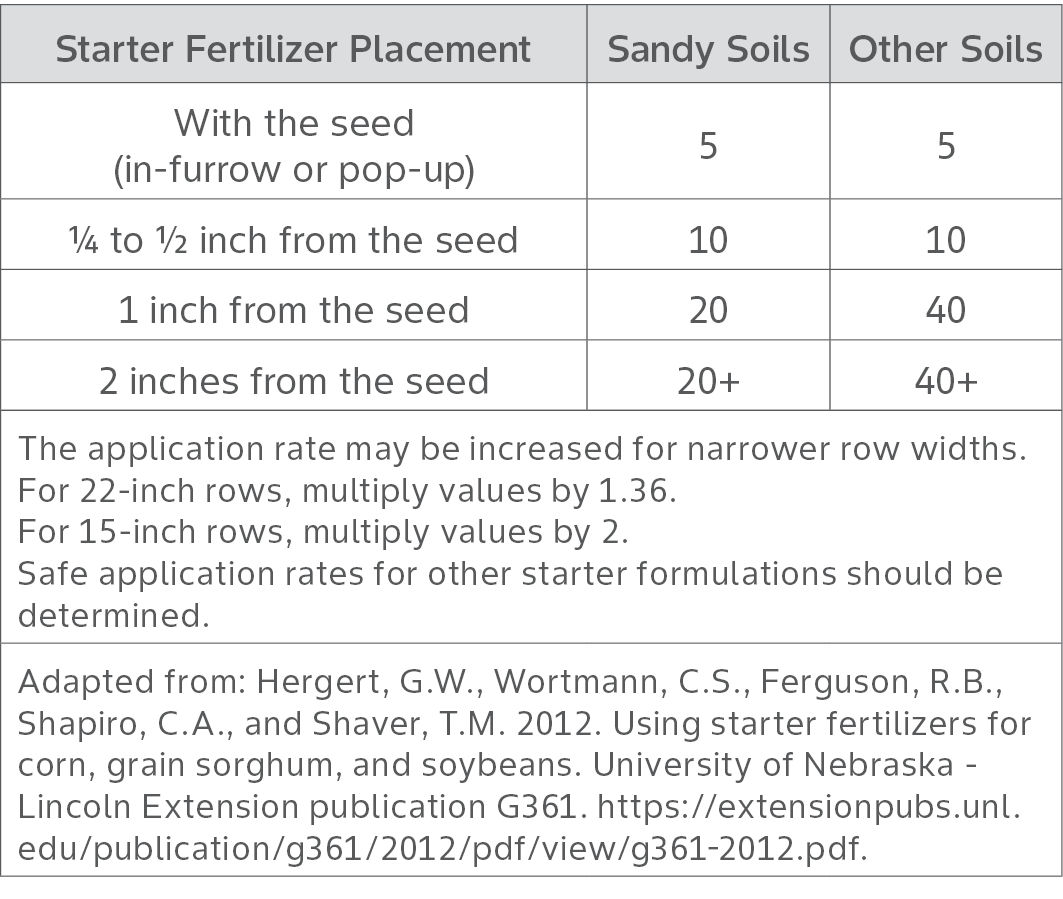 Amount of 10-34-0 (gal/acre) to help avoid salt injury to corn grown in 30-inch rows.