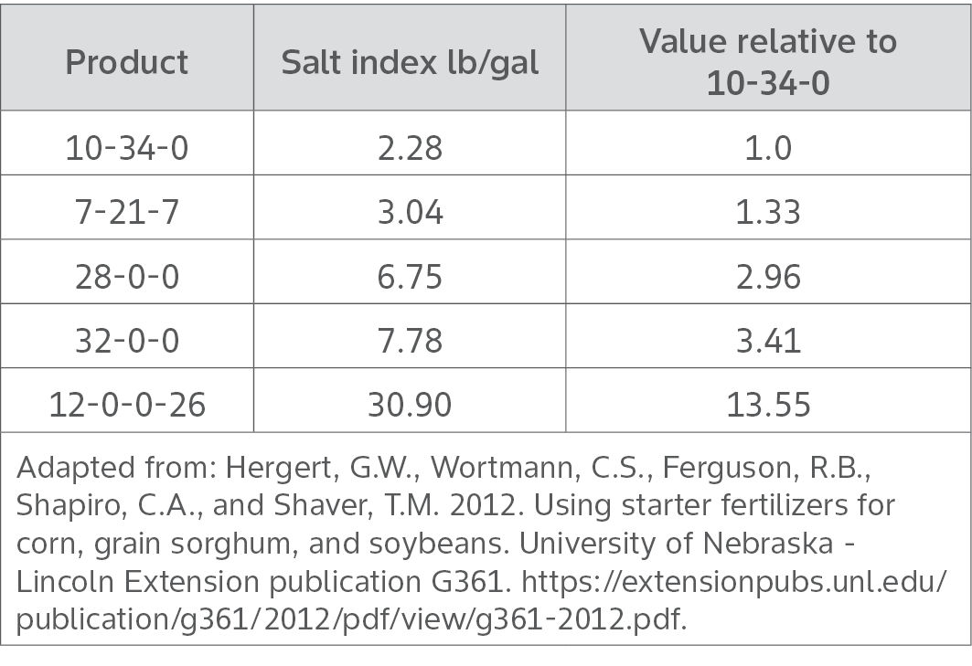 Salt index for common starter fertilizer materials relative to 10-34-0 and expressed as pounds of salt effect per gallon.