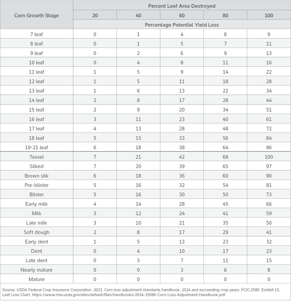 Estimated potential corn yield loss from plant defoliation.