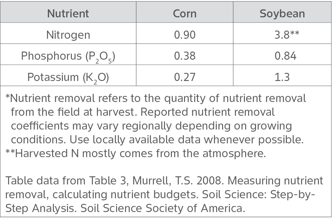 Table 1. Nutrient removal (lb/bu) in corn and soybean.* 
