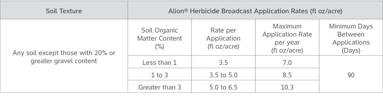 Table 1. Application rates for Alion® herbicide applied to almond orchards.
