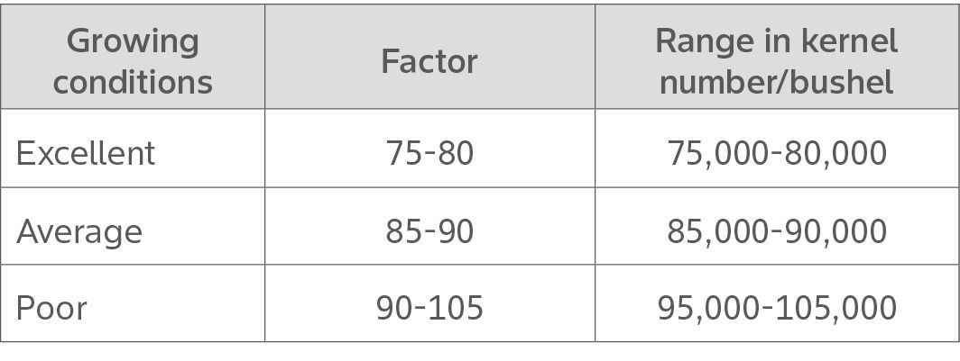 estimating corn yield potential