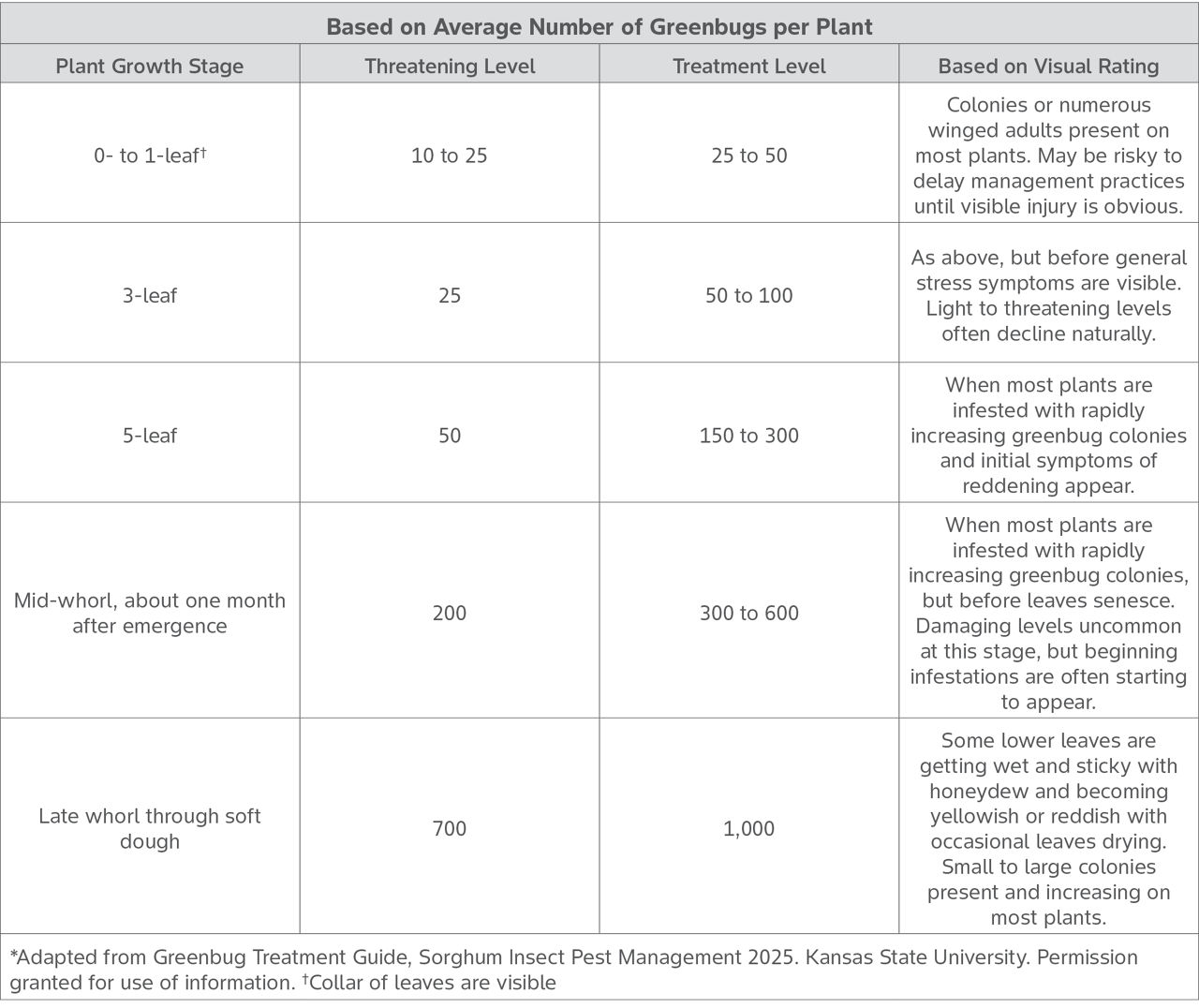 Treatment Guideline for Greenbugs table.