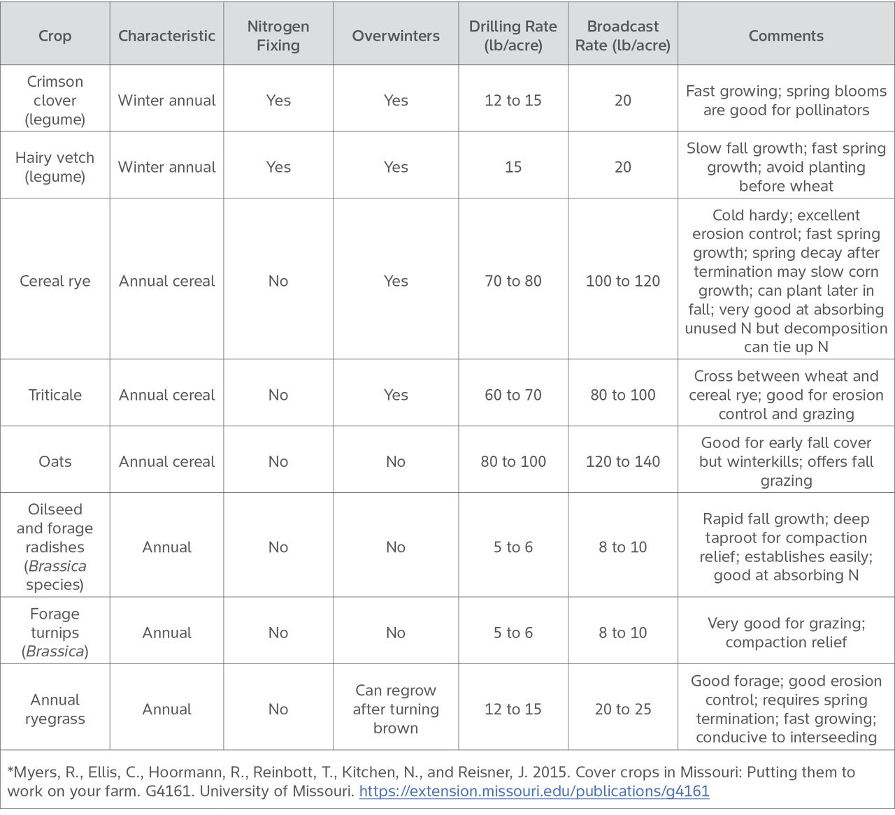 Common cover crop characteristics and recommendations for Missouri (planting rates may differ for other areas of the country).*  