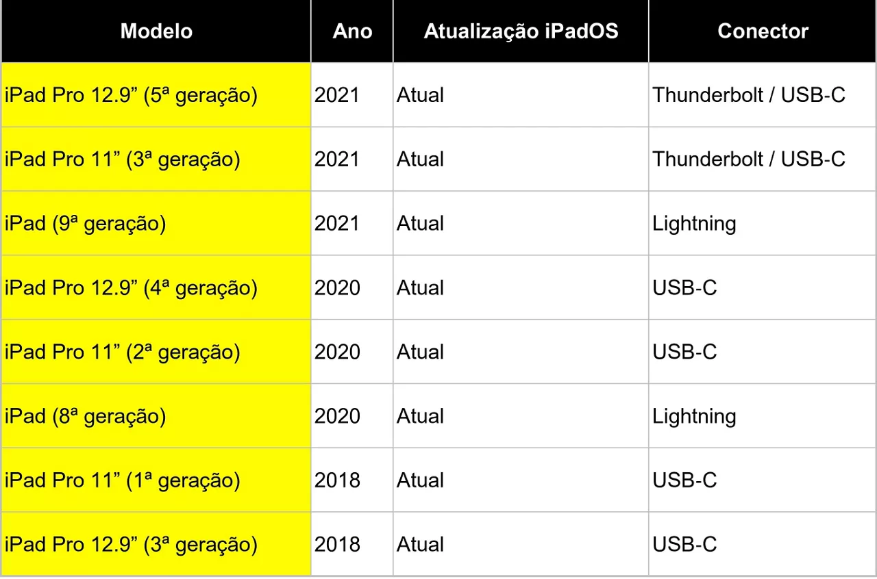 Dispositivos ainda compatíveis,