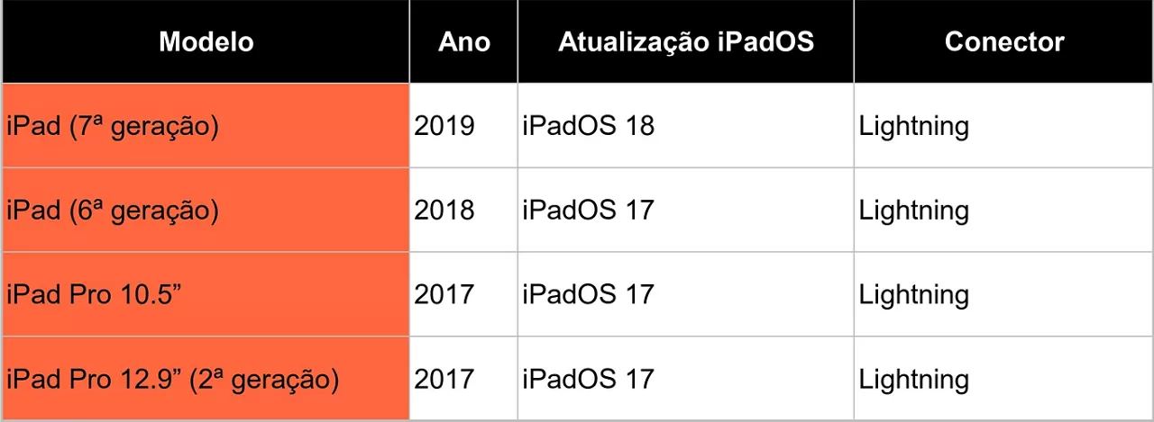 Dispositivos não compatíveis
