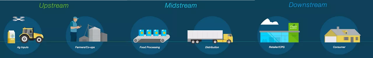 Illustration of how product moves from upstream to midstream to downstream. 