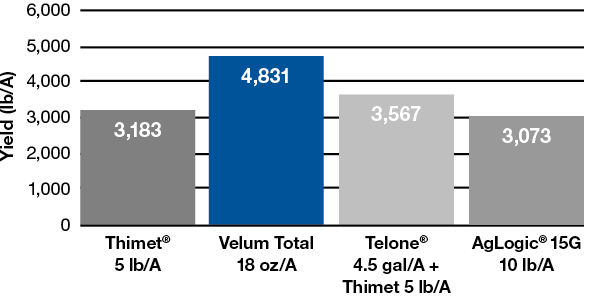 Velum Total Shows Positive Return