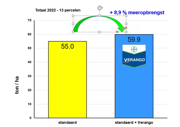 Verango_For_Potato_Growers_Bar_Chart_Rich_Text_Editor.png