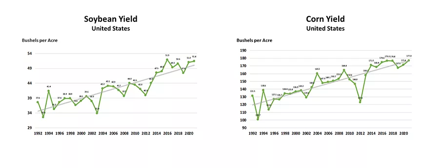 Yield Charts