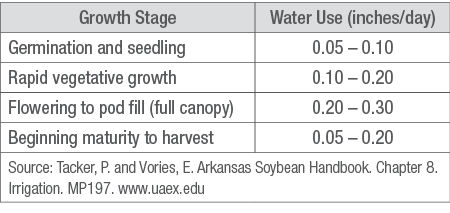 Example of soybean water use (ET) by growth stage image.