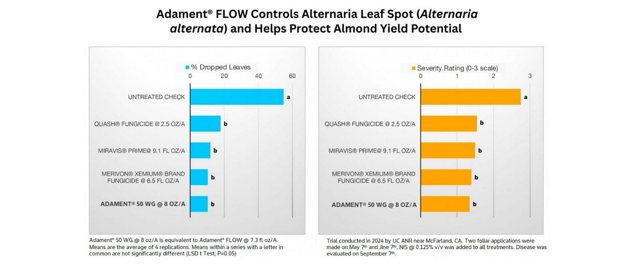 Two bar charts demonstrating Adament FLOW’s effectiveness in controlling Alternaria Leaf Spot.
